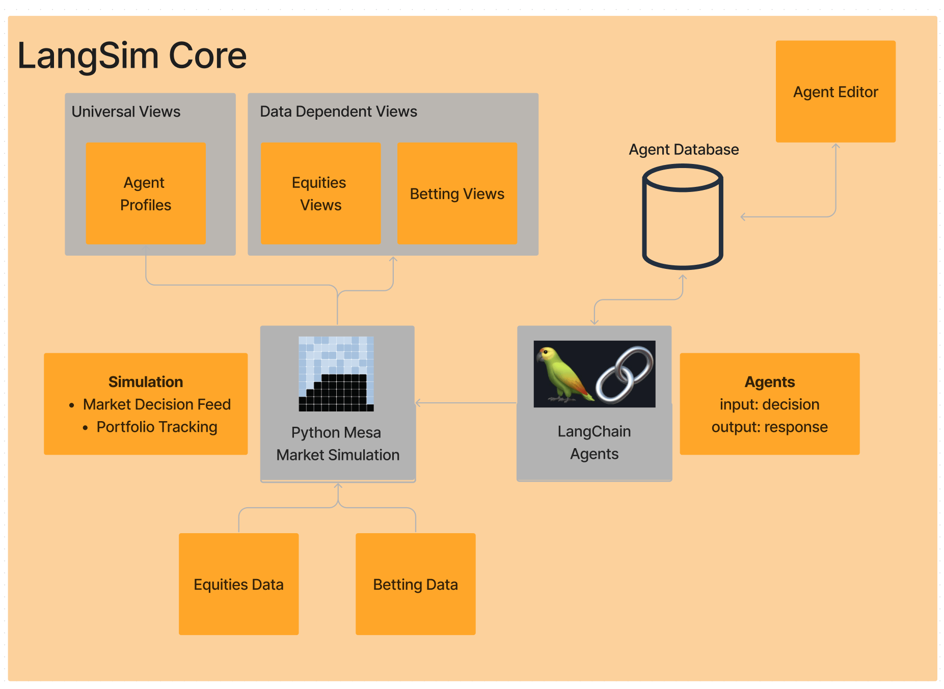 langsim architecture