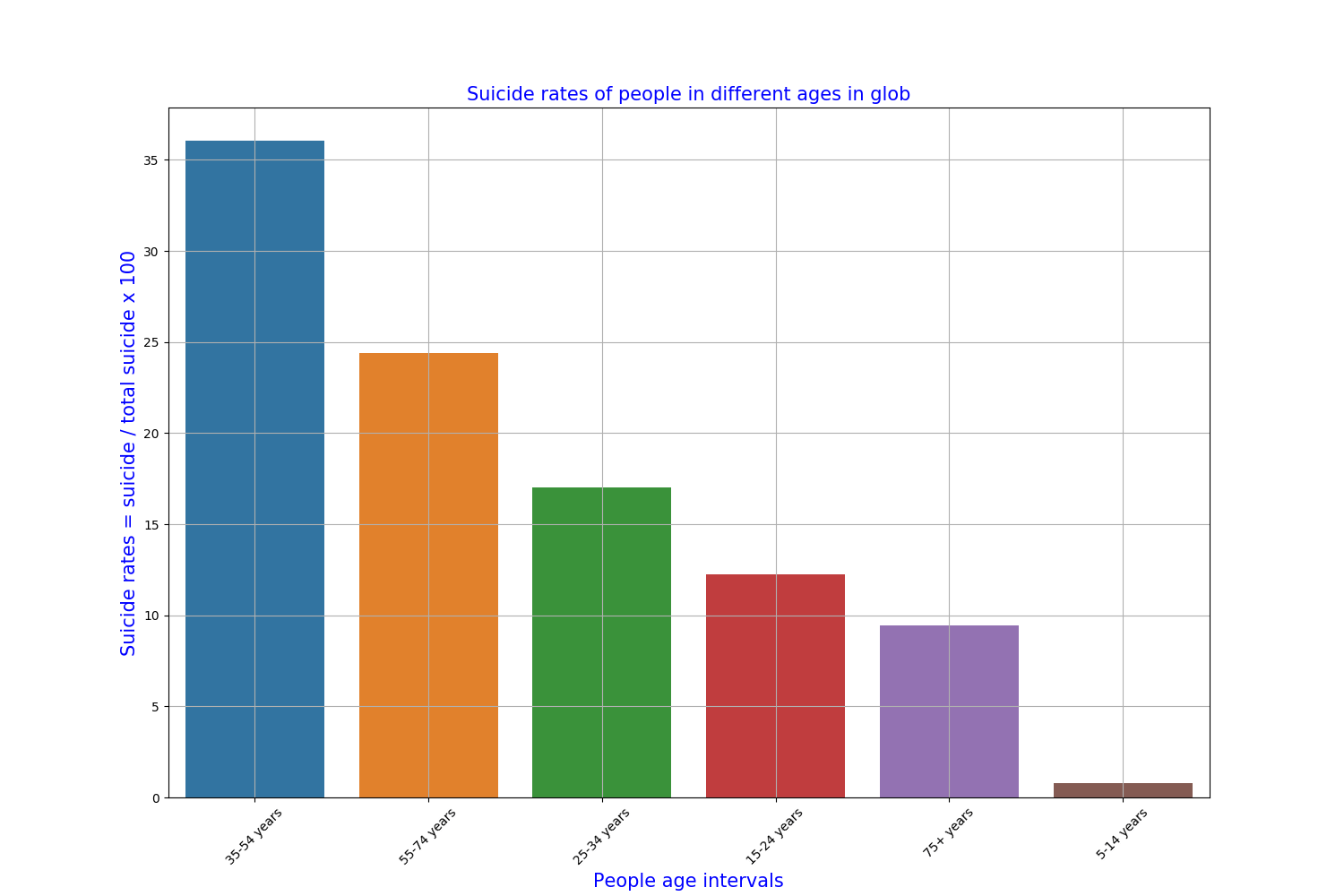 barplot_age vs suicide rates (1)