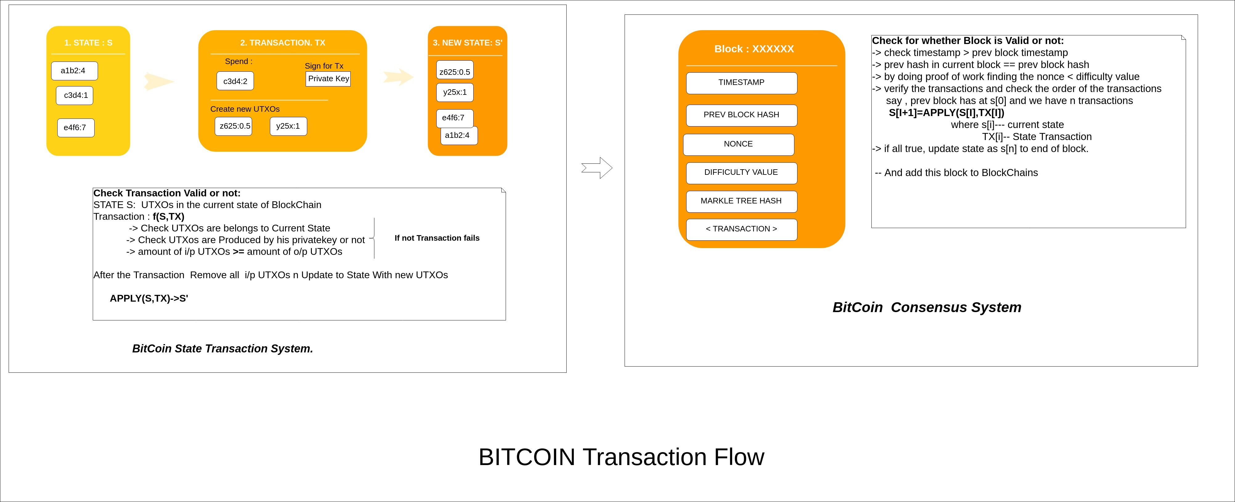 BitCoin State Transaction System