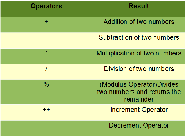 arithmetic-operators