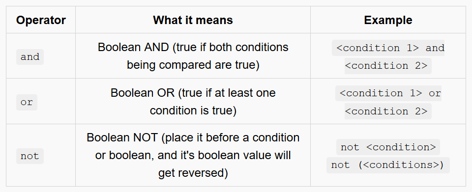 "and" will make the whole thing evaluate to true if the conditions are true | "or" will make the whole thing evaluate to true if at least one of the conditions are true | "not" reverses the boolean value of something