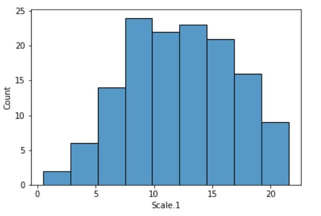 How to Create a Distribution Plot in Python with Seaborn (Histogram and ...