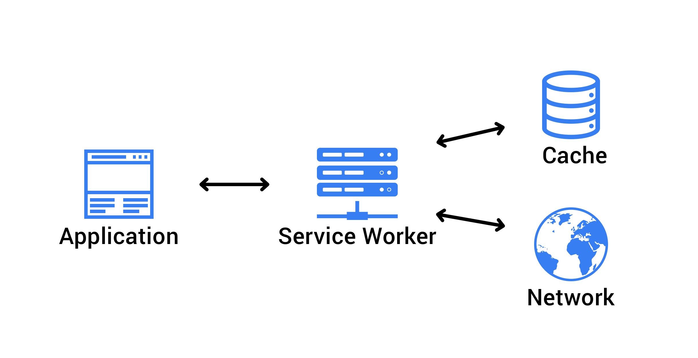 An diagram of one of the many service worker's purposes