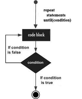 The basic idea of a repeat...until loop