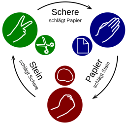 Schere-Stein-Papier
