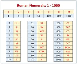 Roman numeral to number conversion