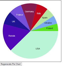 PHP Country Pie Chart - V2