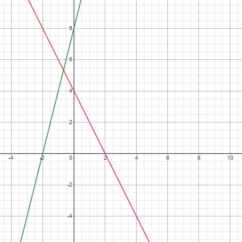 Straight Line Formula Calculator