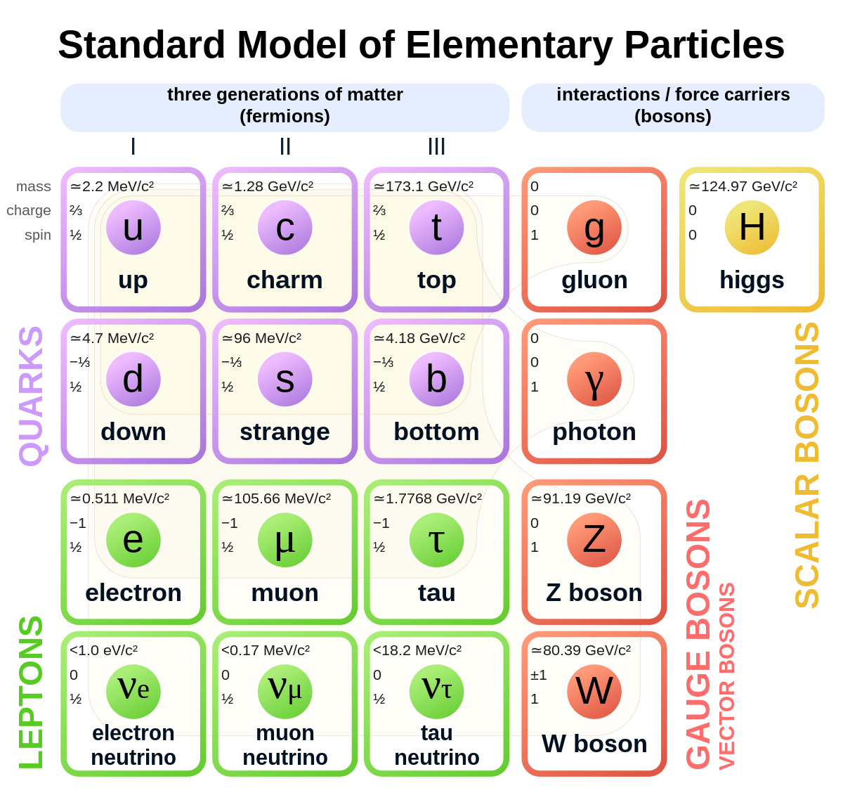 Standard Model Personality Quiz