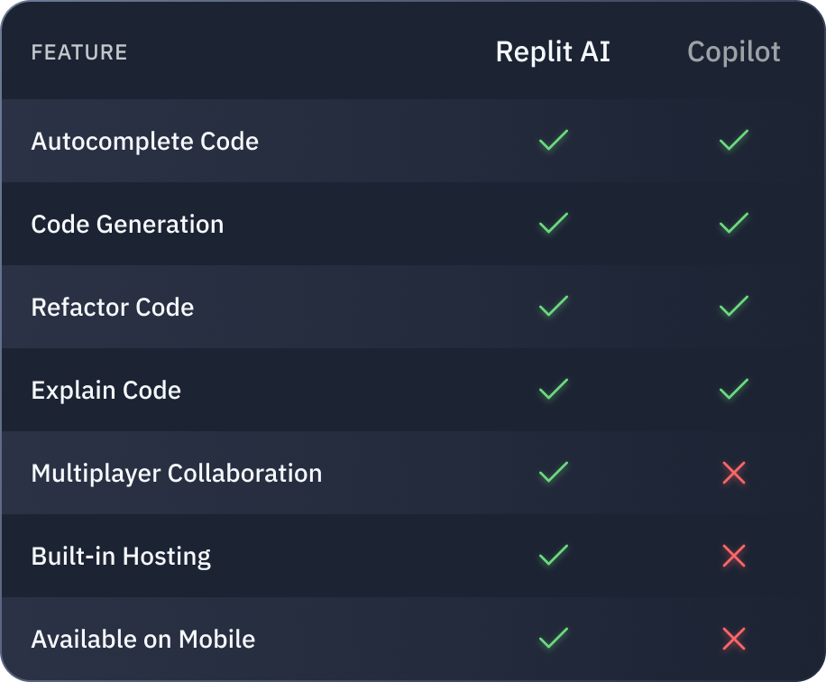comparing Replit AI features to GitHub Copilot features